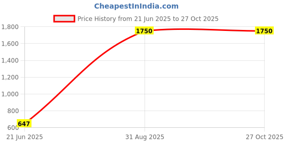 myntra.com TIYARA Silver-Plated Brass Jewellery Set tiyara Price History Graph from 21 Jun 2025 to 27 Oct 2025