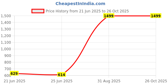 myntra.com TIYARA Silver-Plated Brass Jewellery Set tiyara Price History Graph from 21 Jun 2025 to 26 Oct 2025