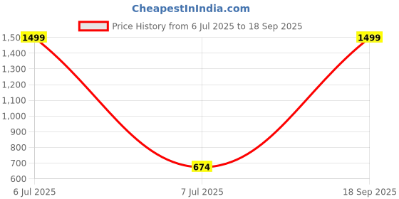 myntra.com TIYARA Silver-Plated Brass Jewellery Set tiyara Price History Graph from 6 Jul 2025 to 18 Sep 2025