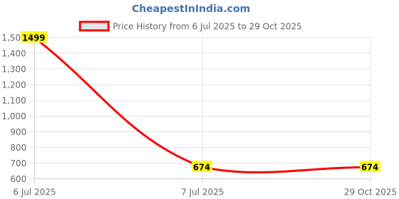 myntra.com TIYARA Silver-Plated Brass Jewellery Set tiyara Price History Graph from 6 Jul 2025 to 29 Oct 2025