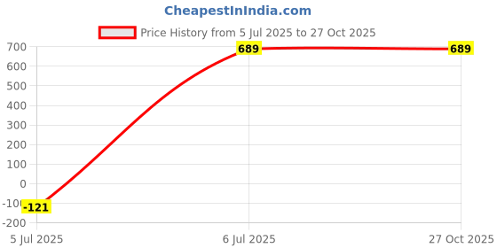 myntra.com TIYARA Women Silver Jewellery Set tiyara Price History Graph from 5 Jul 2025 to 27 Oct 2025