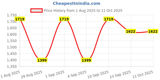 myntra.com TJ FASHION 3-Pcs Zig-Zag Patterned Mandarin Collared Shrug & Top With Trousers Co-Ords tj fashion Price History Graph from 1 Aug 2025 to 11 Oct 2025