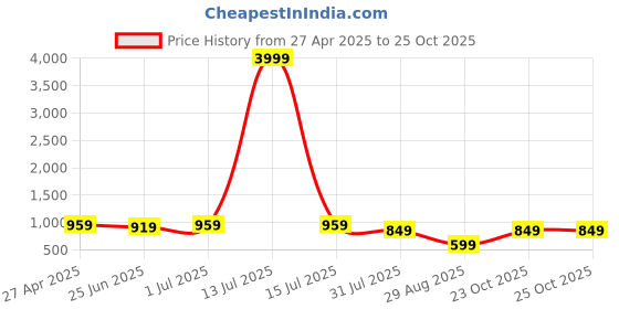myntra.com TJ FASHION Diamante Tassels Asymmetric Solid Pencil Mini Skirt tj fashion Price History Graph from 27 Apr 2025 to 23 Oct 2025