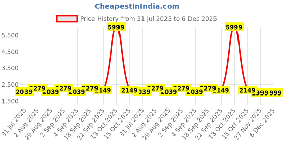 myntra.com TJ FASHION Printed Blazer & Skirt With Camisole Co-Ords tj fashion Price History Graph from 31 Jul 2025 to 5 Dec 2025