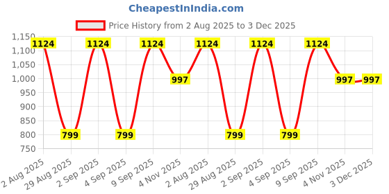 myntra.com TJ FASHION Printed Flared Pleated Mini Skirt tj fashion Price History Graph from 2 Aug 2025 to 2 Dec 2025