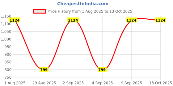 myntra.com TJ FASHION Printed Pleated Mini Flared Skirt tj fashion Price History Graph from 1 Aug 2025 to 12 Oct 2025