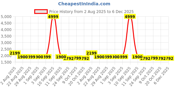 myntra.com TJ FASHION Printed Pure Cotton Square Neck Top & Trousers With Shrug Co-Ords tj fashion Price History Graph from 2 Aug 2025 to 6 Dec 2025