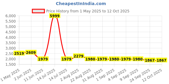 myntra.com TJ FASHION Printed Top, Trouser & Shrug Co-Ord Set tj fashion Price History Graph from 1 May 2025 to 12 Oct 2025