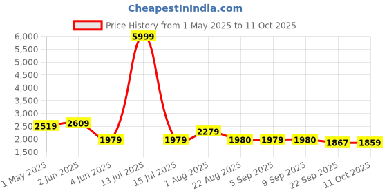 myntra.com TJ FASHION Printed Top, Trouser & Shrug Co-Ord Set tj fashion Price History Graph from 1 May 2025 to 11 Oct 2025