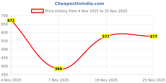 myntra.com TJC Unisex Artificial Beaded Layered Statement Necklace tjc Price History Graph from 4 Nov 2025 to 24 Nov 2025