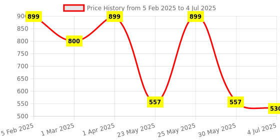 myntra.com TJORI Block Printed Cotton Dupatta tjori Price History Graph from 5 Feb 2025 to 4 Jul 2025