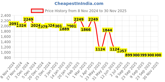 myntra.com TJORI Boys Band Collar Straight Pure Cotton Kurta With Churidar & Nehru  Jacket tjori Price History Graph from 8 Nov 2024 to 30 Nov 2025