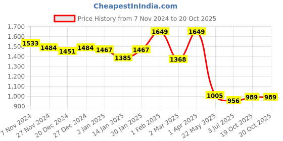 myntra.com TJORI Boys Cuban Collar Abstract Printed Cotton Casual Shirt tjori Price History Graph from 7 Nov 2024 to 19 Oct 2025