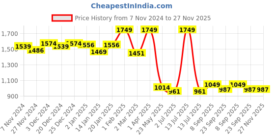 myntra.com TJORI Boys Round Neck Flared Sleeves Pure Cotton Kurta With Pyjamas tjori Price History Graph from 7 Nov 2024 to 26 Nov 2025