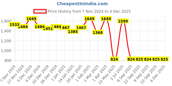 myntra.com TJORI Boys Striped Printed Pure Cotton Kurta with Pyjamas tjori Price History Graph from 7 Nov 2024 to 4 Dec 2025