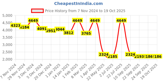 myntra.com TJORI Corduroy Nehru Jackets tjori Price History Graph from 7 Nov 2024 to 18 Oct 2025