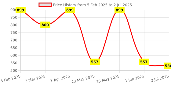 myntra.com TJORI Floral Printed Block Print Cotton Dupatta tjori Price History Graph from 5 Feb 2025 to 2 Jul 2025