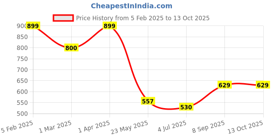 myntra.com TJORI Floral Printed Block Print Cotton Dupatta tjori Price History Graph from 5 Feb 2025 to 13 Oct 2025