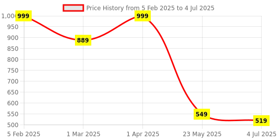 myntra.com TJORI Floral Printed Block Print Dupatta tjori Price History Graph from 5 Feb 2025 to 4 Jul 2025