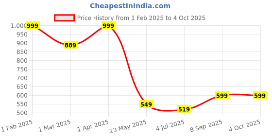 myntra.com TJORI Floral Printed Cotton Dupatta tjori Price History Graph from 1 Feb 2025 to 4 Oct 2025