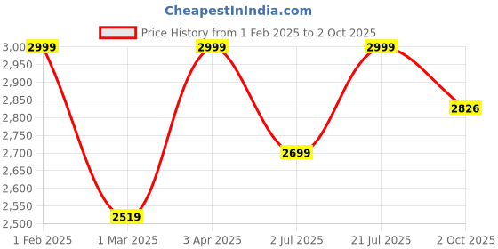 myntra.com TJORI Floral Printed Regular Pure Cotton Kurta with Trousers & With Dupatta tjori Price History Graph from 1 Feb 2025 to 2 Oct 2025