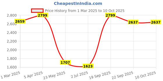myntra.com TJORI Floral Woven Design Dupatta With Zari tjori Price History Graph from 1 Mar 2025 to 10 Oct 2025
