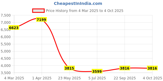 myntra.com TJORI Geometric Ikat Printed Cotton Silk Dupatta tjori Price History Graph from 4 Mar 2025 to 4 Oct 2025