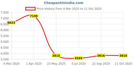 myntra.com TJORI Geometric Printed Cotton Dupatta with Zari tjori Price History Graph from 4 Mar 2025 to 11 Oct 2025