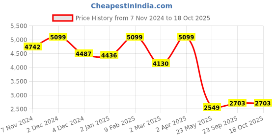myntra.com TJORI Geometric Printed Mandarin Collar Pure Cotton Straight Kurta with Pyjamas tjori Price History Graph from 7 Nov 2024 to 17 Oct 2025