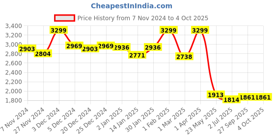 myntra.com TJORI Girls Printed Chanderi Silk Straight Kurta with Trousers & Dupatta tjori Price History Graph from 7 Nov 2024 to 4 Oct 2025