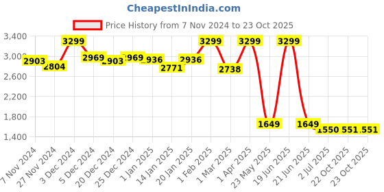 myntra.com TJORI Girls Shoulder Straps Chanderi Silk Straight Kurta with Sharara tjori Price History Graph from 7 Nov 2024 to 23 Oct 2025