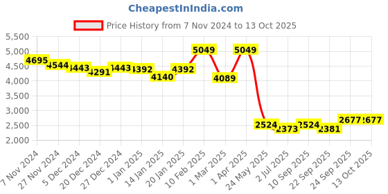 myntra.com TJORI Men Block  Printed Pure Cotton Corduroy Nehru Jackets tjori Price History Graph from 7 Nov 2024 to 13 Oct 2025