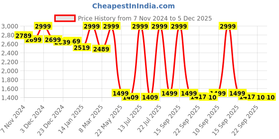 myntra.com TJORI Men Cotton Corduroy Nehru Jackets tjori Price History Graph from 7 Nov 2024 to 5 Dec 2025