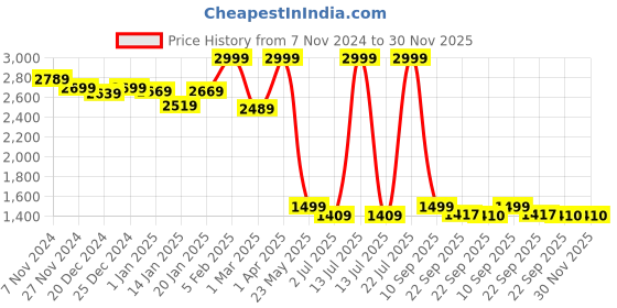 myntra.com TJORI Men Cotton Corduroy Nehru Jackets tjori Price History Graph from 7 Nov 2024 to 30 Nov 2025
