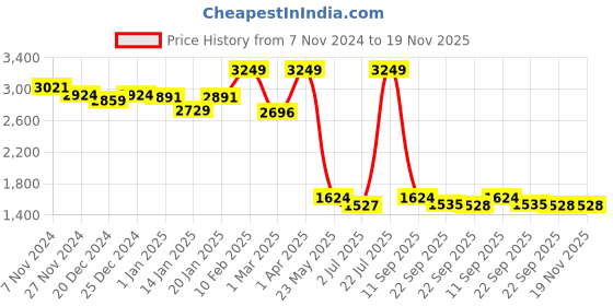 myntra.com TJORI Men Pure Cotton Printed Corduroy Nehru Jackets tjori Price History Graph from 7 Nov 2024 to 19 Nov 2025