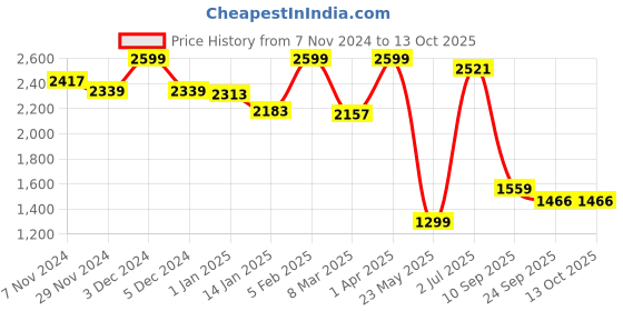 myntra.com TJORI Men Solid Corduroy Nehru Jackets tjori Price History Graph from 7 Nov 2024 to 12 Oct 2025