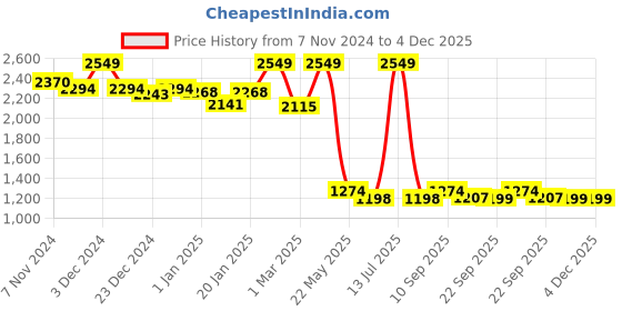 myntra.com TJORI Men Woven Design Brocade Nehru Jackets tjori Price History Graph from 7 Nov 2024 to 3 Dec 2025