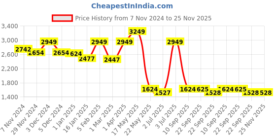myntra.com TJORI Printed Pure Cotton Corduroy Nehru Jackets tjori Price History Graph from 7 Nov 2024 to 24 Nov 2025