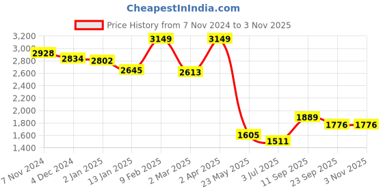 myntra.com TJORI Straight Pure Cotton Kurta with Pyjama tjori Price History Graph from 7 Nov 2024 to 3 Nov 2025