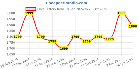 myntra.com TJORI Striped Mandarin Collar Straight Kurta with Trousers tjori Price History Graph from 18 Sep 2024 to 28 Oct 2025