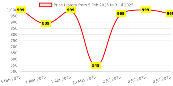 myntra.com TJORI Taping Border Georgette Dupatta tjori Price History Graph from 5 Feb 2025 to 3 Jul 2025