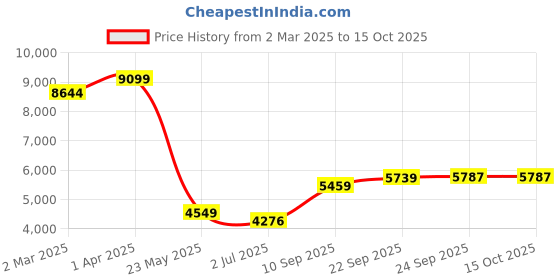 myntra.com TJORI Women Checked without Longline Tailored Jacket with Embroidered tjori Price History Graph from 2 Mar 2025 to 14 Oct 2025
