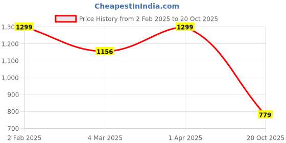 myntra.com TJORI Women Cotton Floral Knitted Ethnic Palazzos tjori Price History Graph from 2 Feb 2025 to 20 Oct 2025