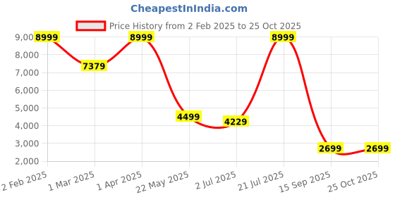 myntra.com TJORI Women Printed Pure Cotton Maxi Skirts tjori Price History Graph from 2 Feb 2025 to 24 Oct 2025