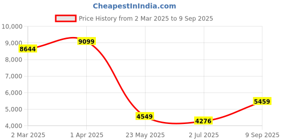 myntra.com TJORI Women without Longline Tailored Jacket tjori Price History Graph from 2 Mar 2025 to 9 Sep 2025