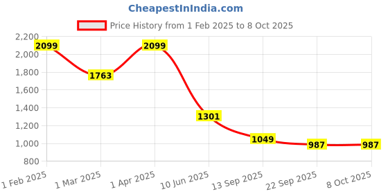 myntra.com TJORI Woven Design Dupatta tjori Price History Graph from 1 Feb 2025 to 7 Oct 2025