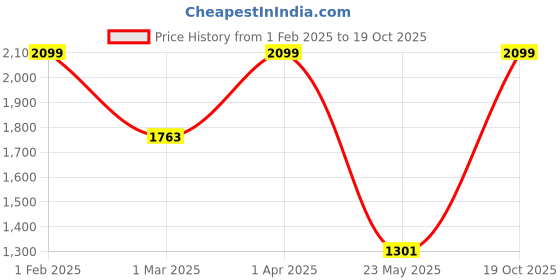 myntra.com TJORI Woven Design Dupatta tjori Price History Graph from 1 Feb 2025 to 19 Oct 2025
