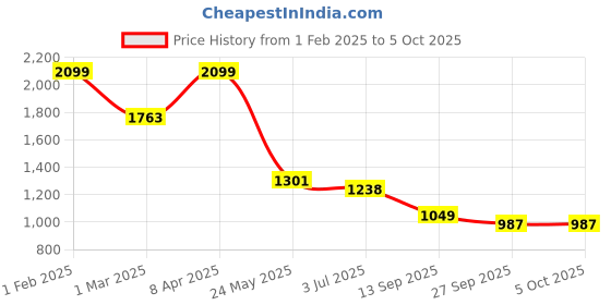 myntra.com TJORI Woven Design Dupatta tjori Price History Graph from 1 Feb 2025 to 4 Oct 2025