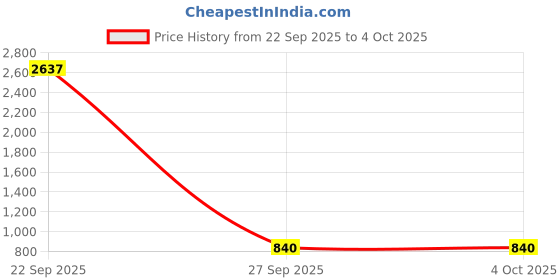 myntra.com TJORI Woven Design Dupatta tjori Price History Graph from 22 Sep 2025 to 4 Oct 2025