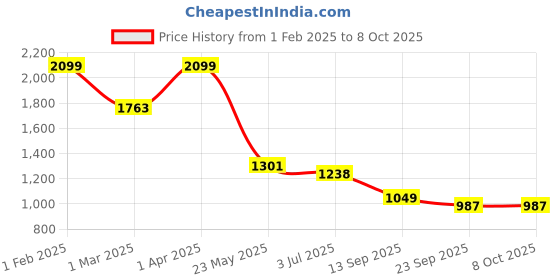 myntra.com TJORI Woven Design Dupatta with Zari tjori Price History Graph from 1 Feb 2025 to 7 Oct 2025